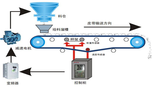 定量给料机在实际应用中如何保证好用又准确？设计合理很重要